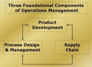 Components of OP 