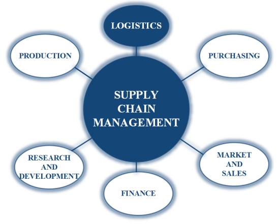 Dimensions of supply chain management 