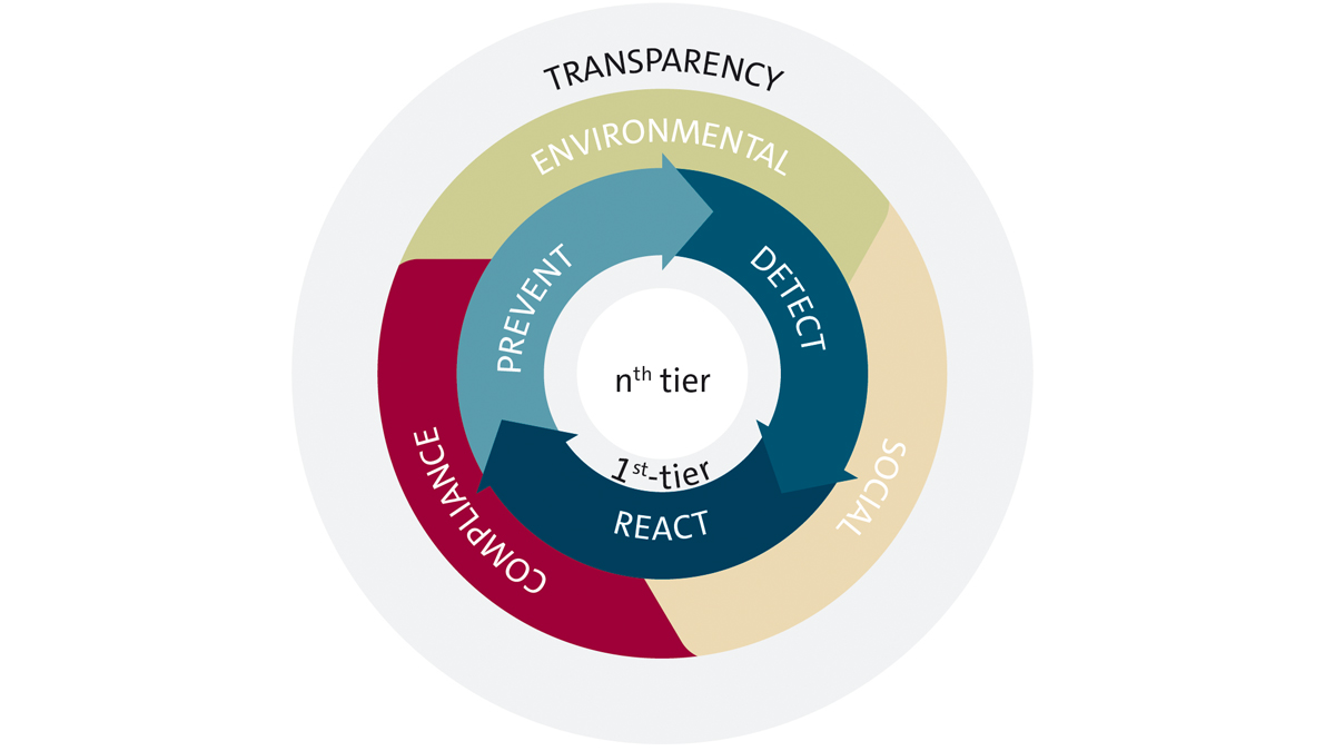 Supply Chain Sustainability Strategy