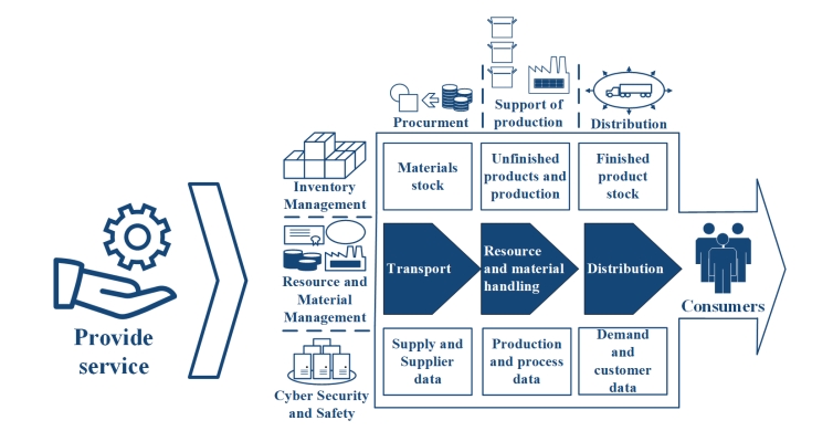 Main elements of SCM