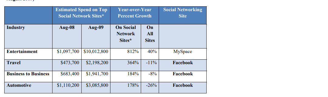 Percentage change in Online Advertising spend by industry