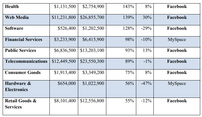 Percentage change in Online Advertising spend by industry