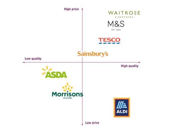  Tesco positioning map