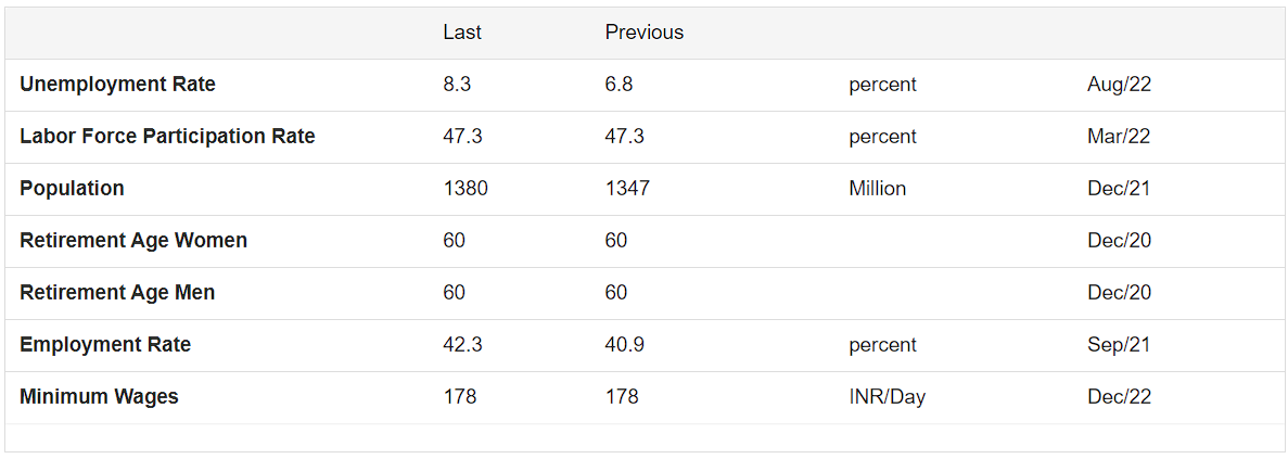 Employment indicators