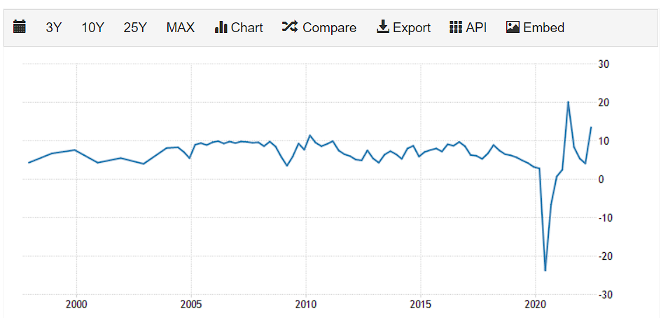 Annual GDP growth rate