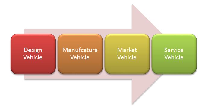 Current business process model of Volkswagen AG