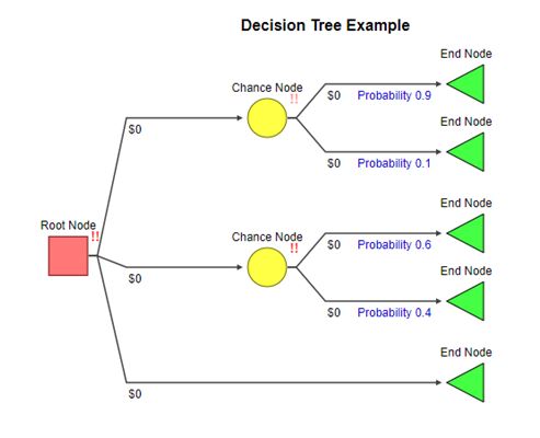 Decision tree example