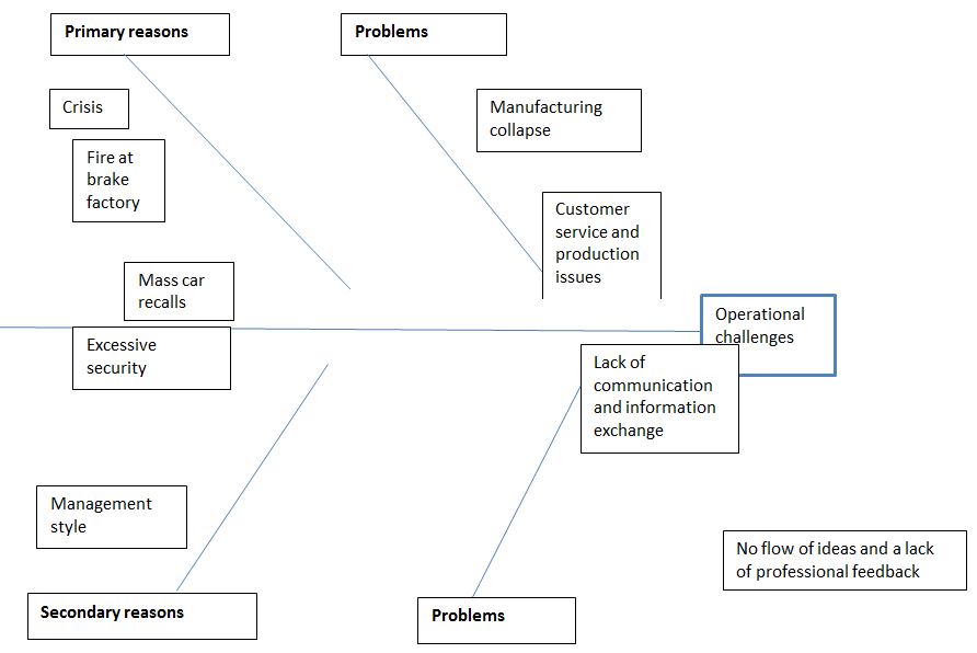 Operational Challenges