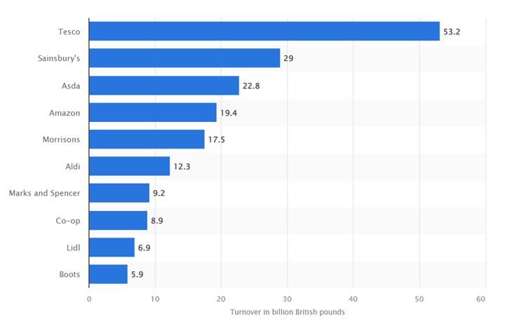 Leading 10 retailers based on sales in the United Kingdom