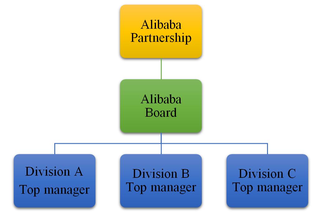 Alibaba’s organisational structure