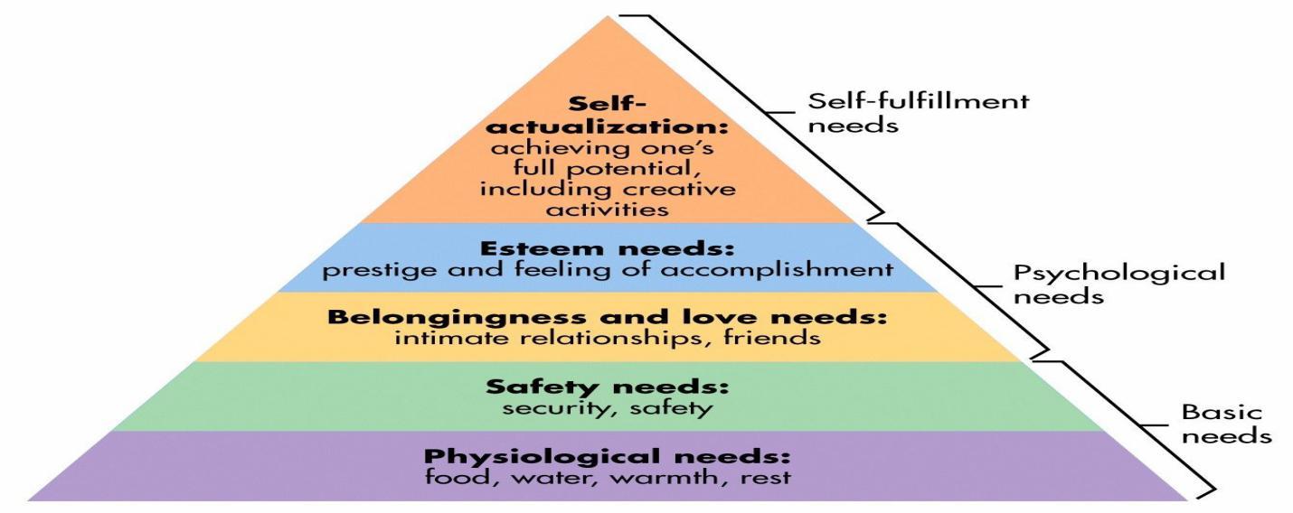 Maslow’s hierarchy of needs