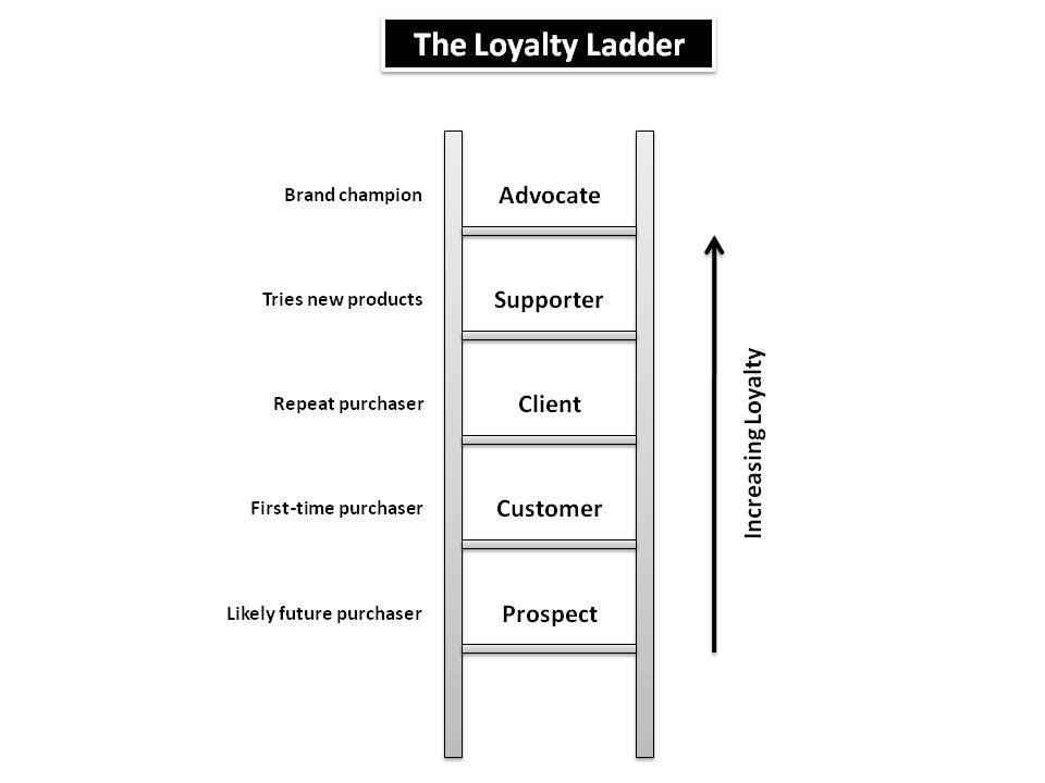 Loyalty ladder