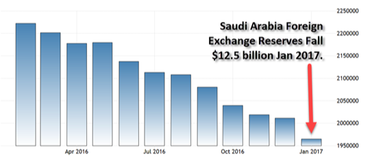 Low Oil Prices Continue to Decimate Saudi Arabia’s Currency Reserves