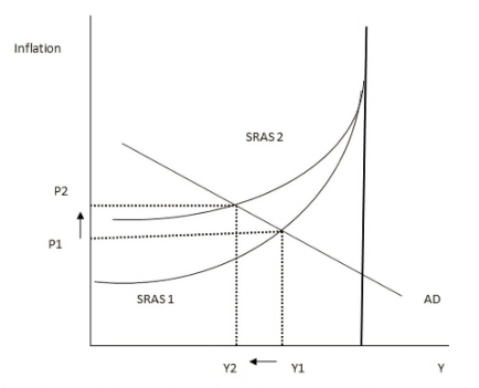 Effect of the permanent increase in oil prices on inflation and output