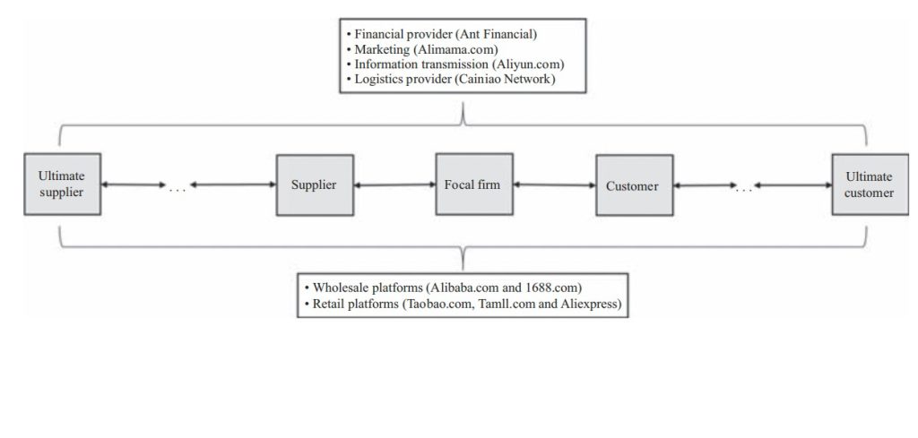 Alibaba orchestra and the ultimate supply chain.