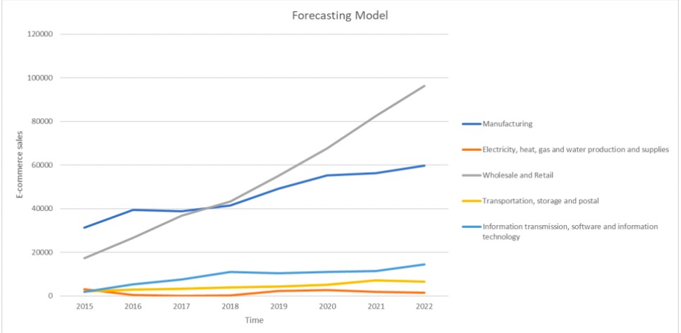 Forecasting the trend of the e-commerce transaction sales within Chinese top 5 industries.