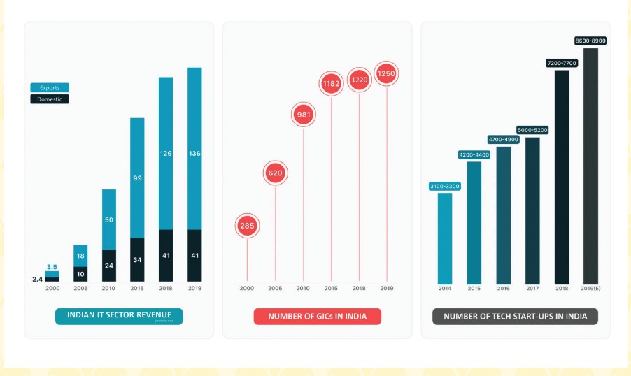 Growth of IT services, GICs, and tech start-ups in India.