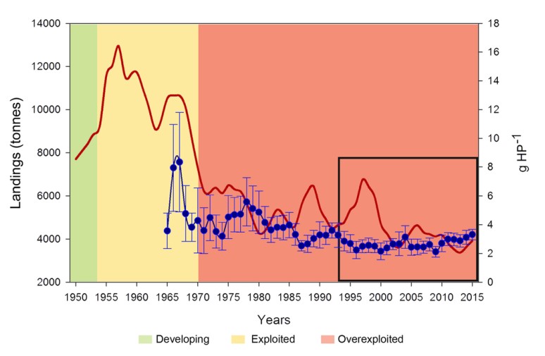 Marine Over Exploitation and Under Exploitation Over the Years.