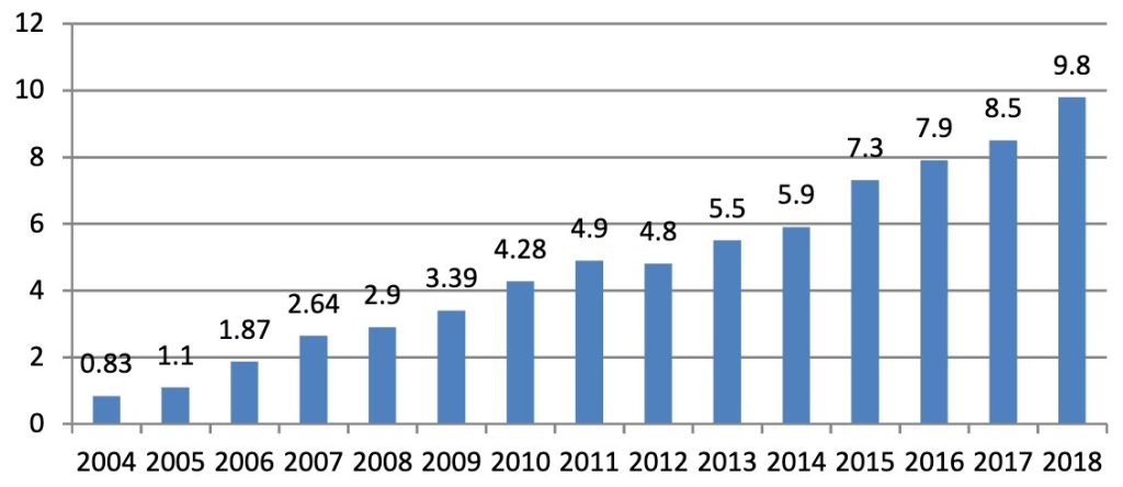 Sales of Fair Trade products worldwide.