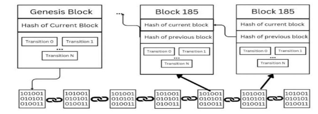 The Architecture of a Data Chain in a Blockchain Network.