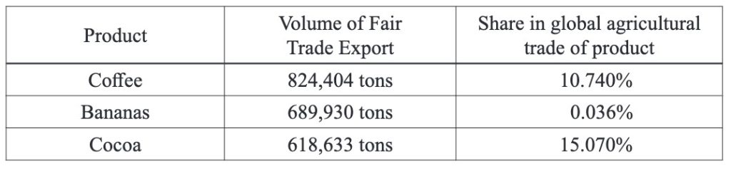 The share of Fair Trade products in global trade (Fiedoruk, 2021).