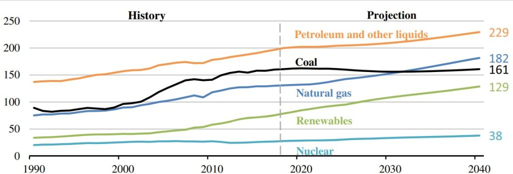 World Energy Consumption by the Source of Energy.