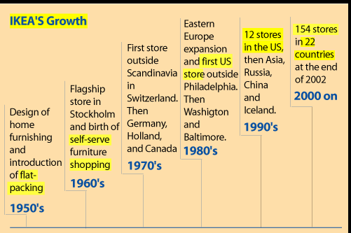 IKEA's International Expansion