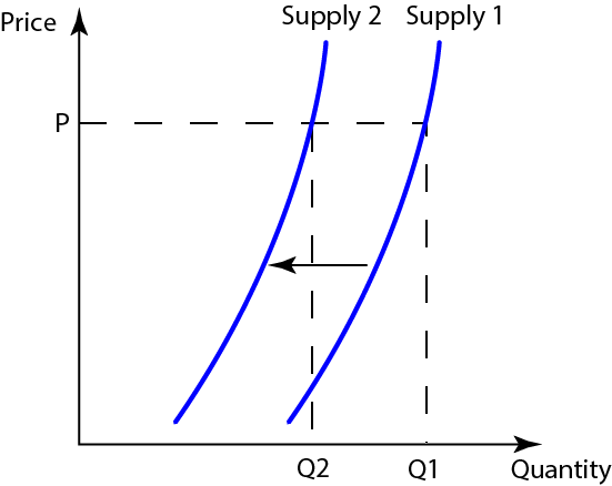 Leftward Shift of the Supply Curve Due to an Increase in the Price of Inputs