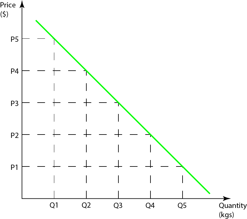 Demand Schedule and Demand Curve Showing Movement Along the Demand Curve