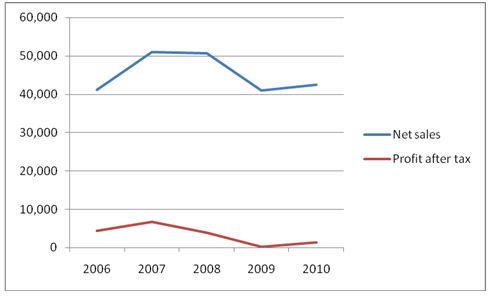 Net sales and profit after tax