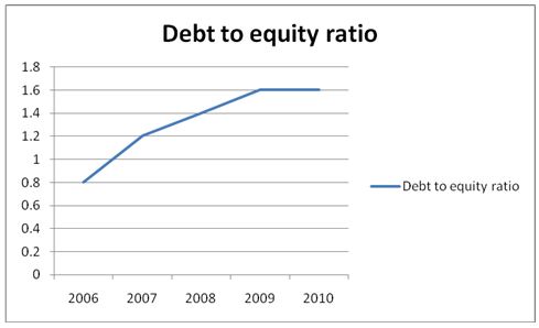 Trend of debt to equity ratio