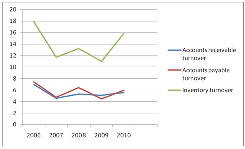 Graph of accounts receivable, accounts payable and inventory turnover