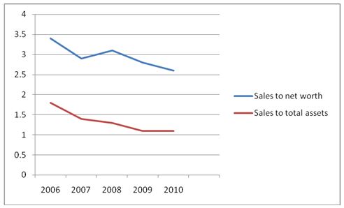 Graph of sales to net worth and sales to total assets