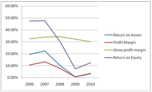 Trend of profitability ratios