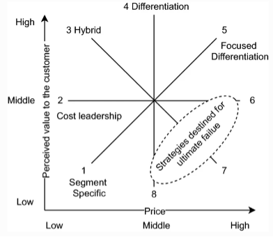 Bowman's Strategy Clock