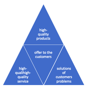 Toyota value proposition canvas