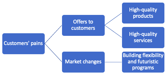 New Toyota value proposition canvas