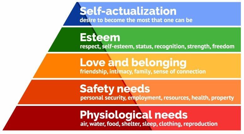 Maslow’s hierarchy of needs