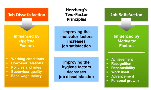 Herzberg’s two-factor theory of motivation