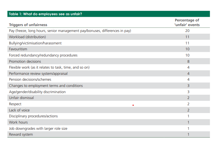 What do employees see as unfair?