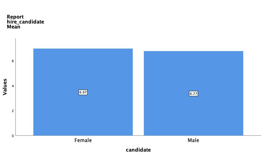 Mean Probability of Being Employed for Males and Females.
