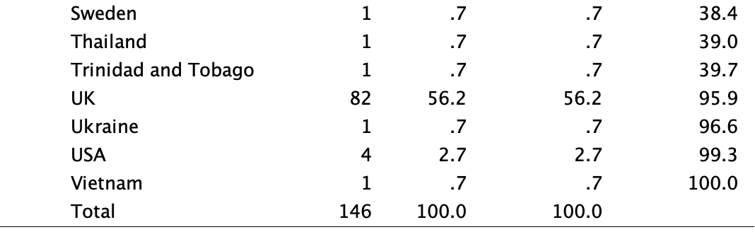 Geographic Characteristics of Respondents 2.