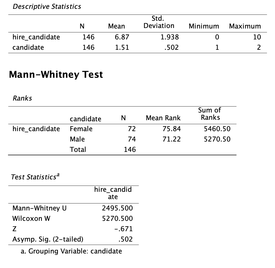 Mann-Whitney Test results for Gender.