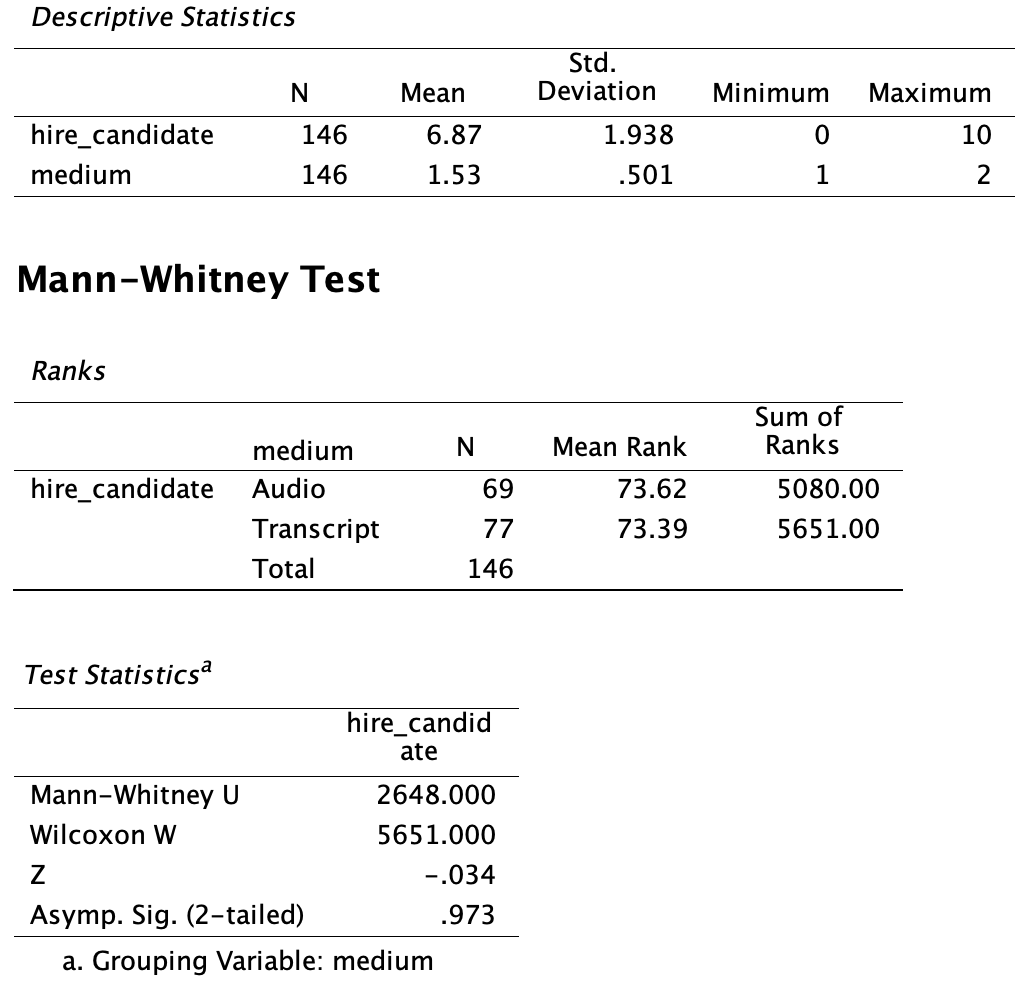 Mann-Whitney Test Results for Presentation Type.